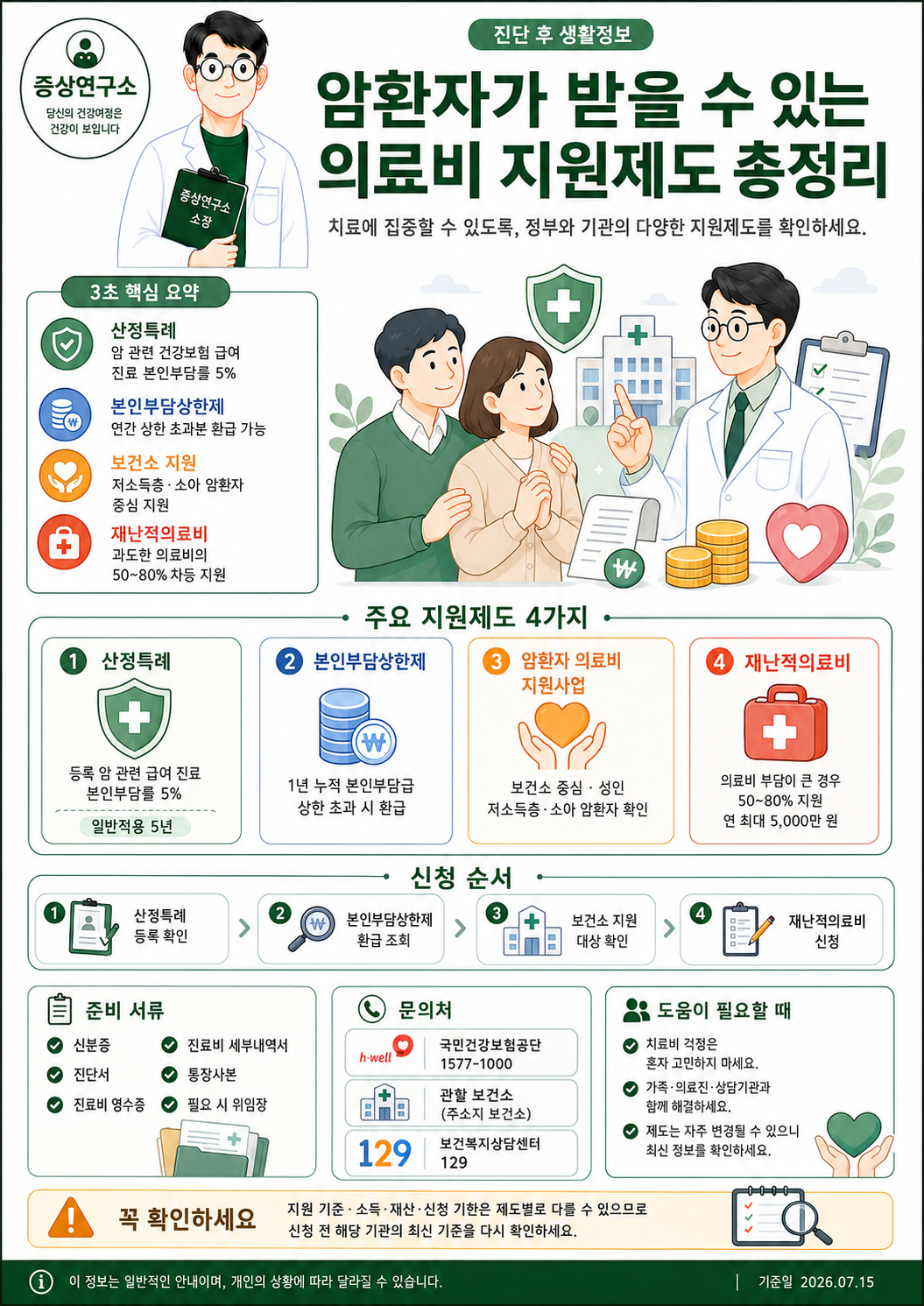 암환자가 받을 수 있는 산정특례, 본인부담상한제, 암환자 의료비 지원사업, 재난적의료비 지원제도를 정리한 인포그래픽